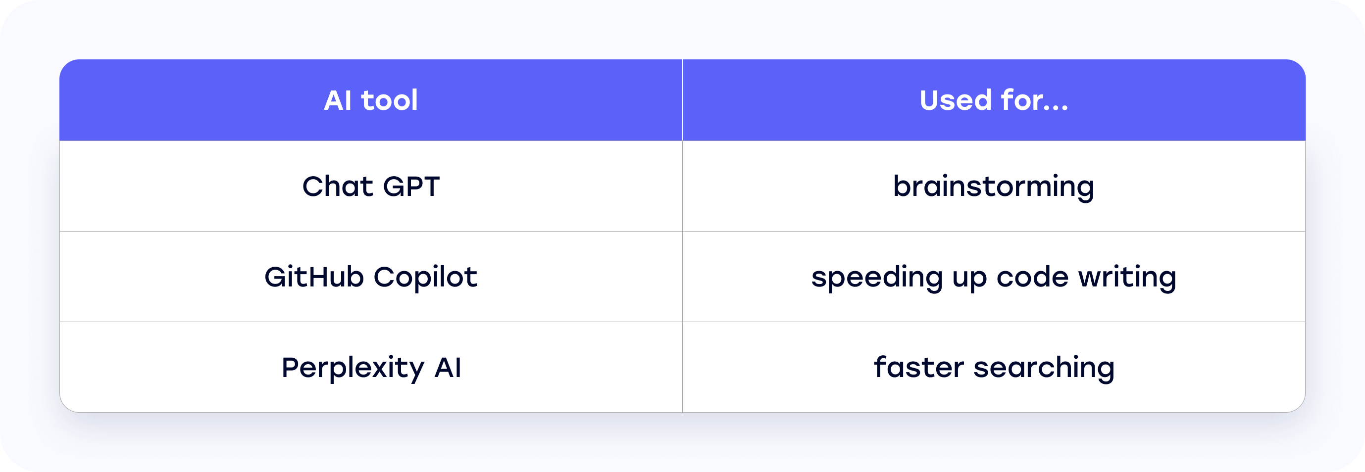 Comparison of AI tools