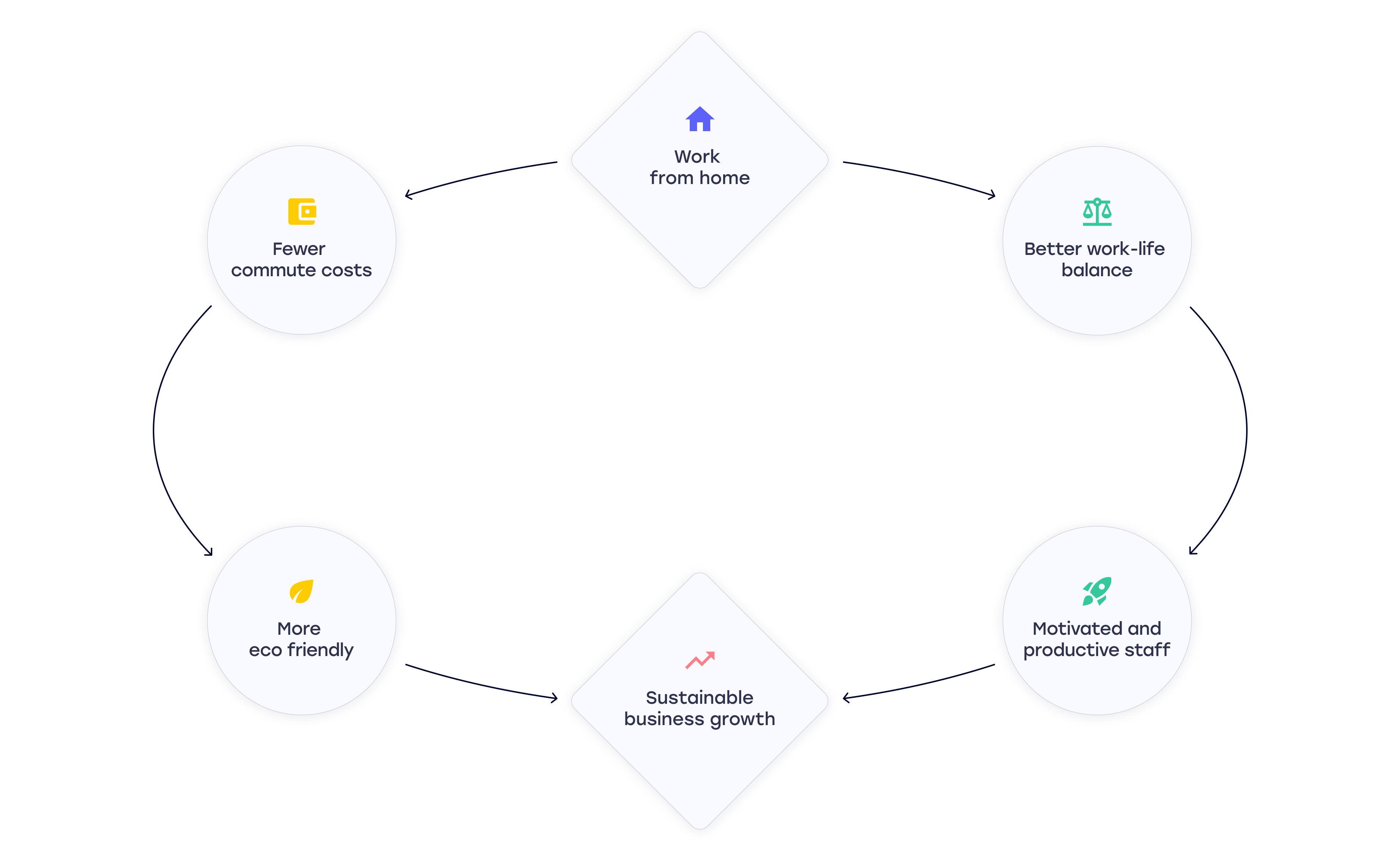 Sustainable Growth with Work from Home (WFH)