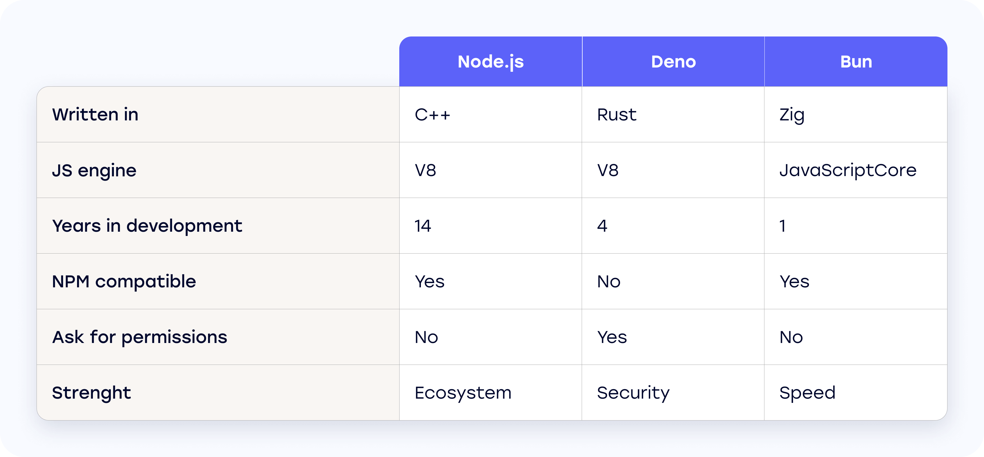 Node, Deno, Bun