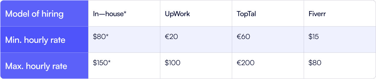 *Note: Keep in mind that in-house hiring is the costliest option, as it includes not only hourly rates but also a percentage of additional costs such as recruitment, equipment, and benefits.
