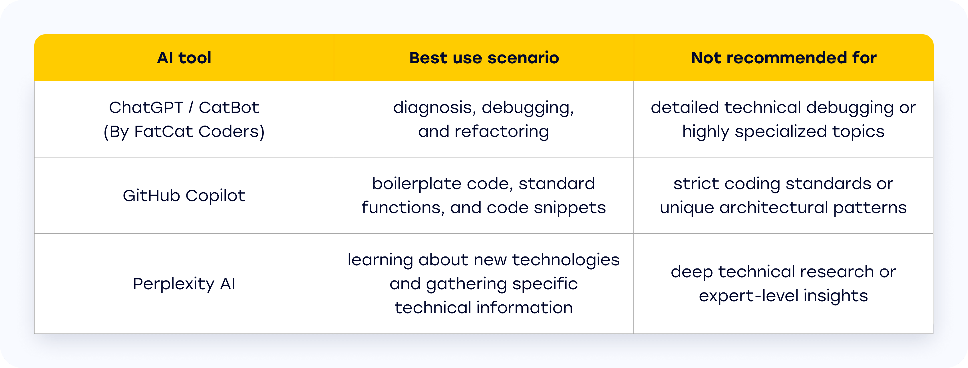Best and worst use scenarios for each AI tool