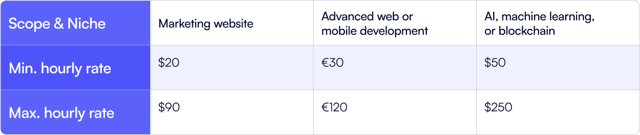 A quick comparison of Software Developer hourly rates by different projects. Note: the estimation and length of the project can highly influence the hourly rate.
