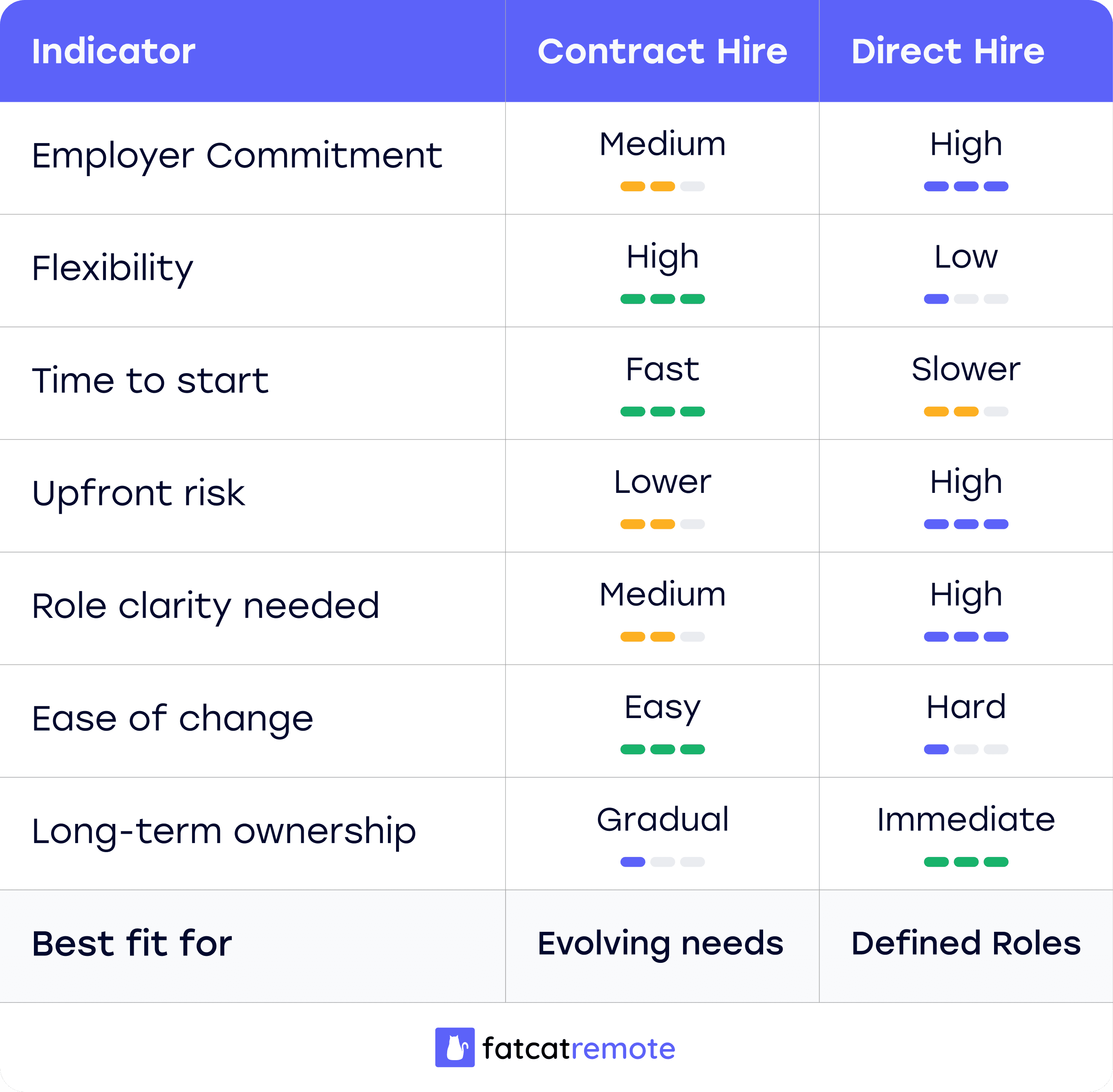 Contract vs Direct hire comparison table