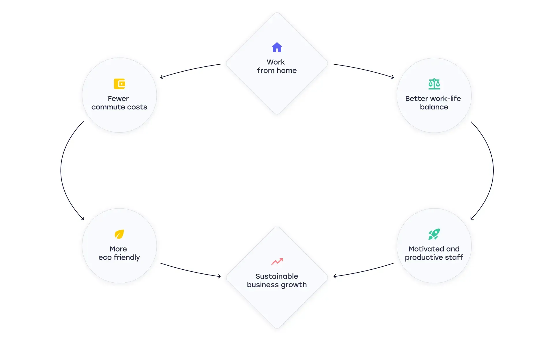 Remote vs Hybrid vs Home office