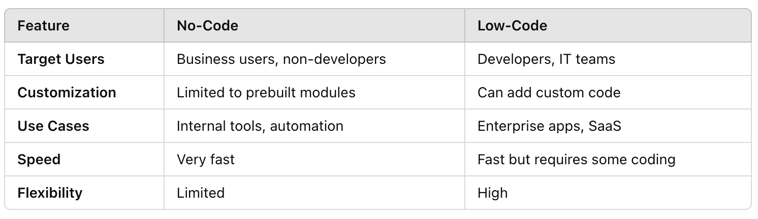 Table with Key Differences Between No-Code and Low-Code