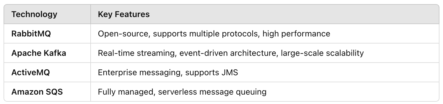 Popular Message Queue Technologies