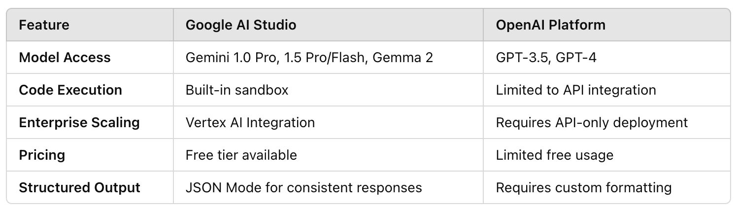 Google AI Studio vs. OpenAI Platform Comparison