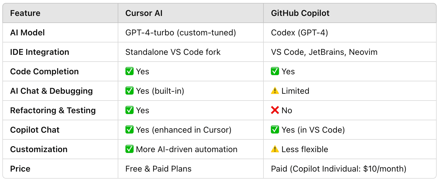 Key Differences: Cursor AI vs. Copilot