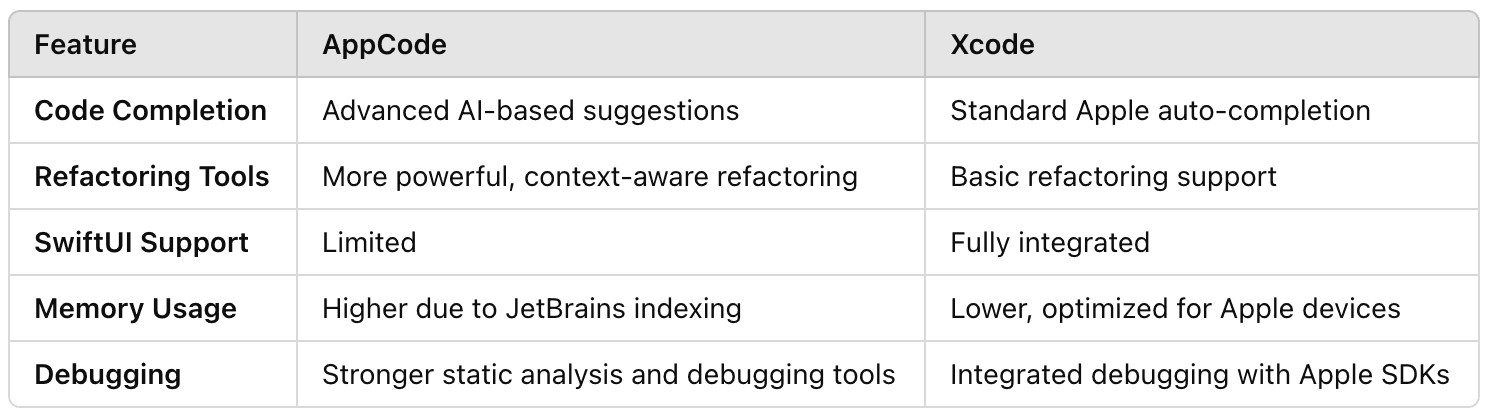 AppCode vs Xcode-Feature Comparison
