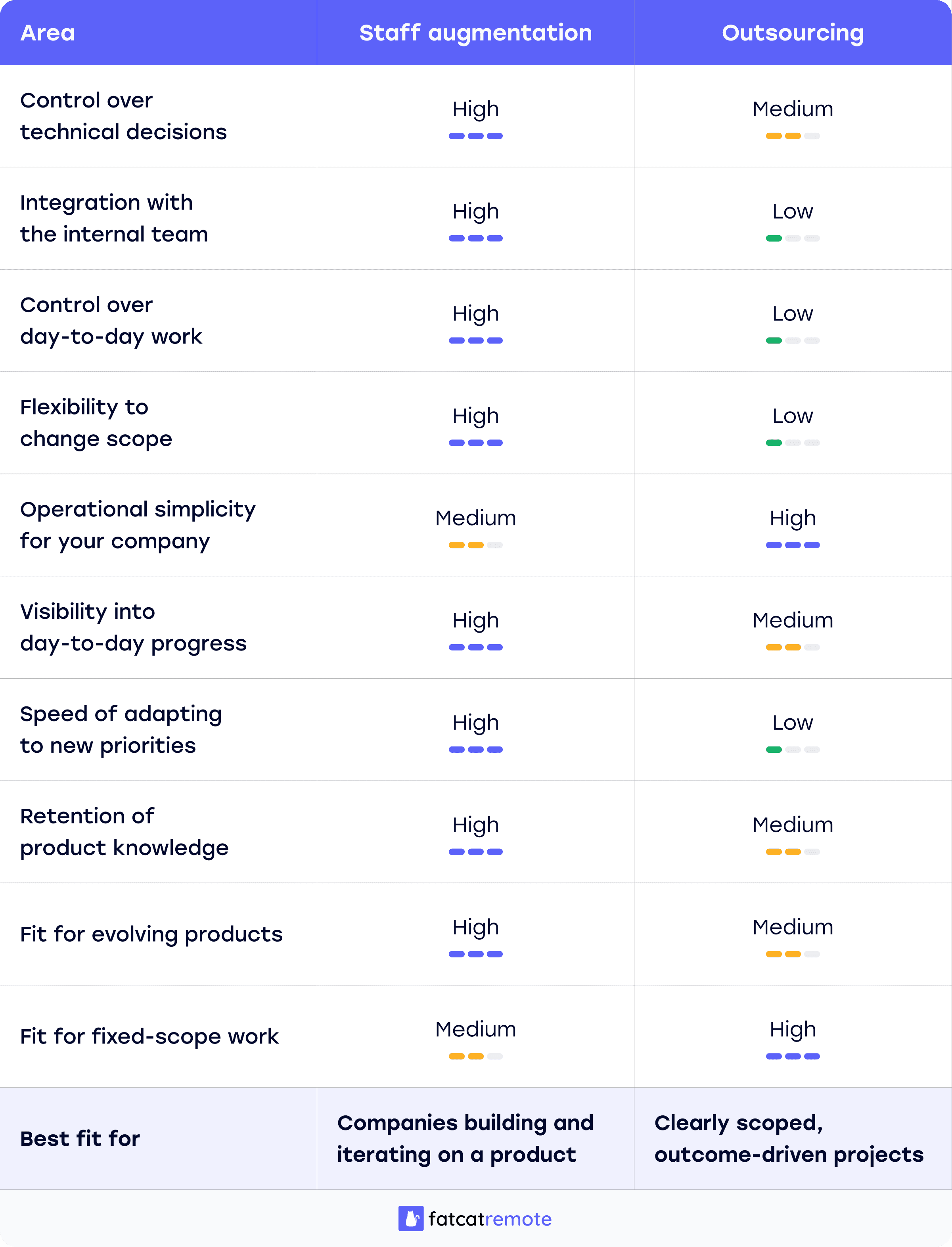 Staff Augmentation vs Outsourcing - Comparison Table