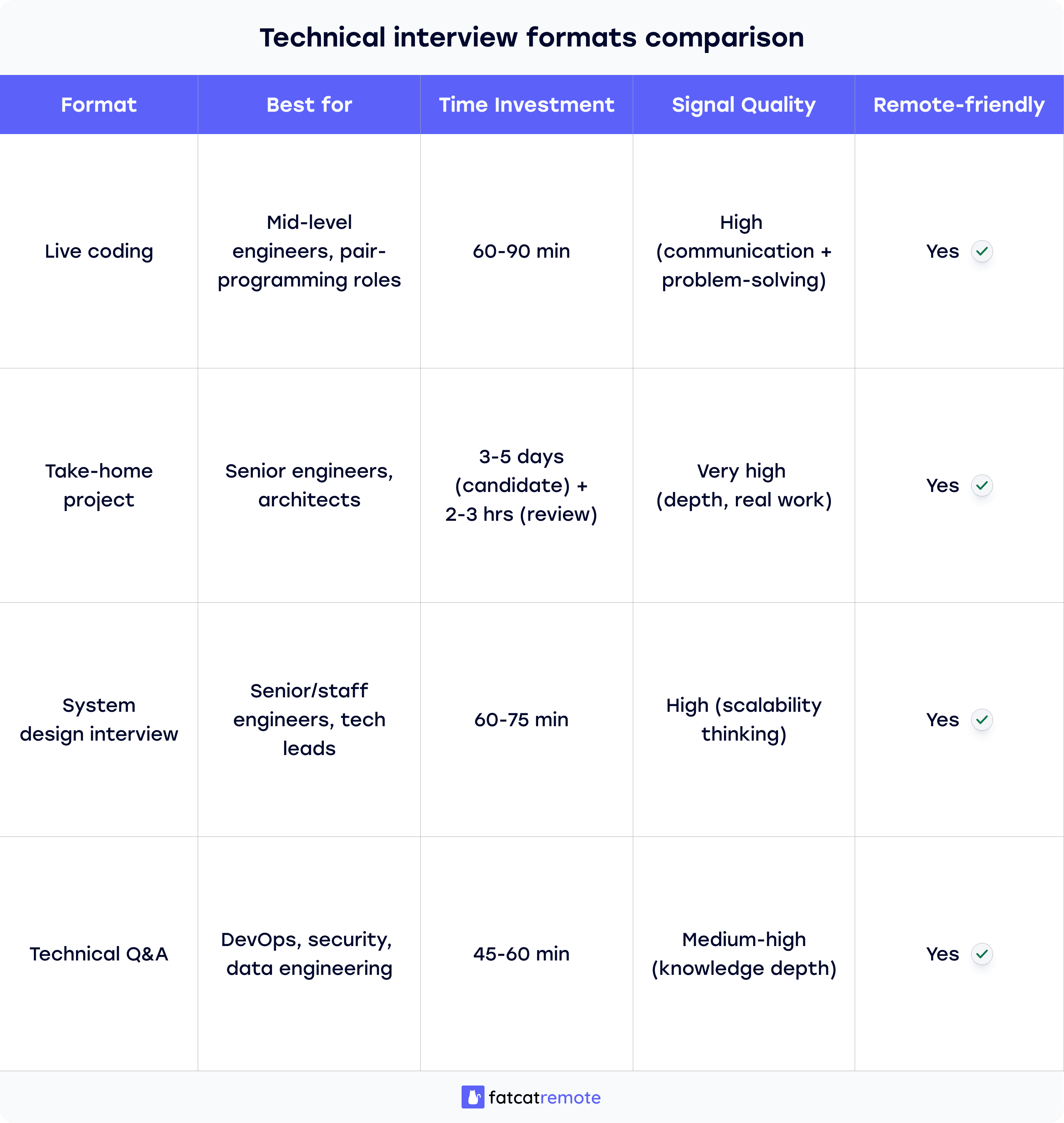 Technical interview formats comparison