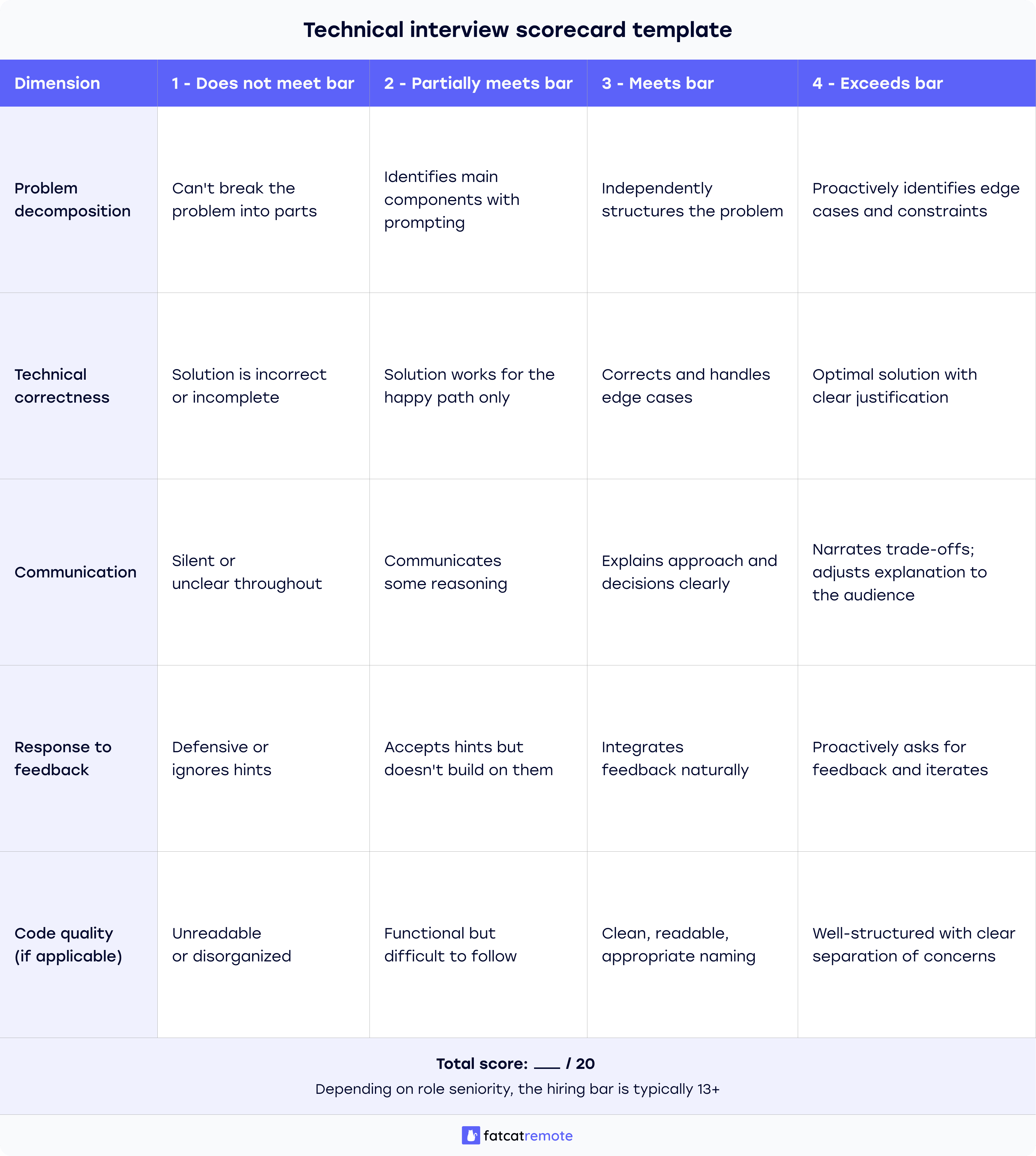 Technical interview scorecard template