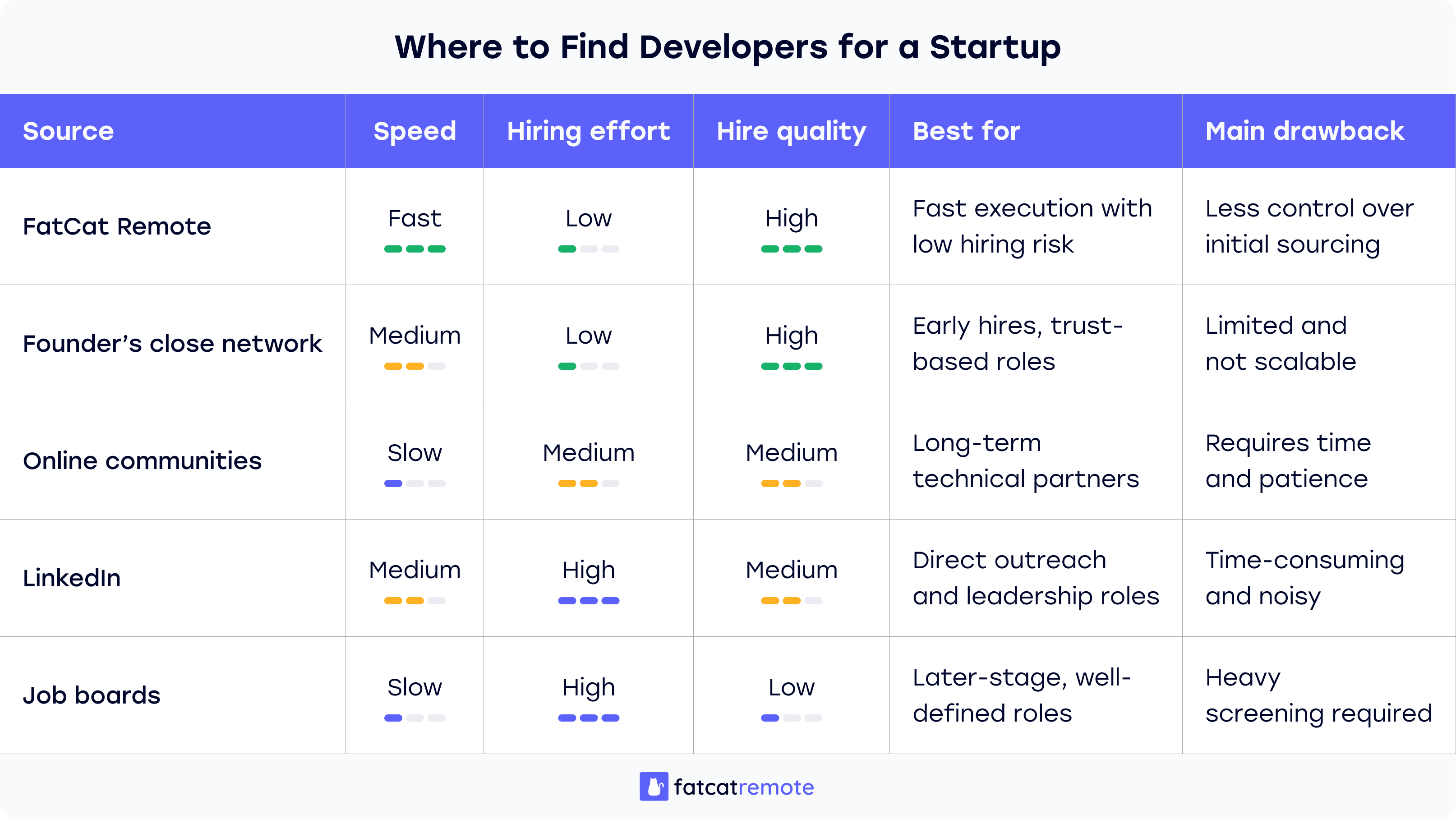 Where to find developers for startup