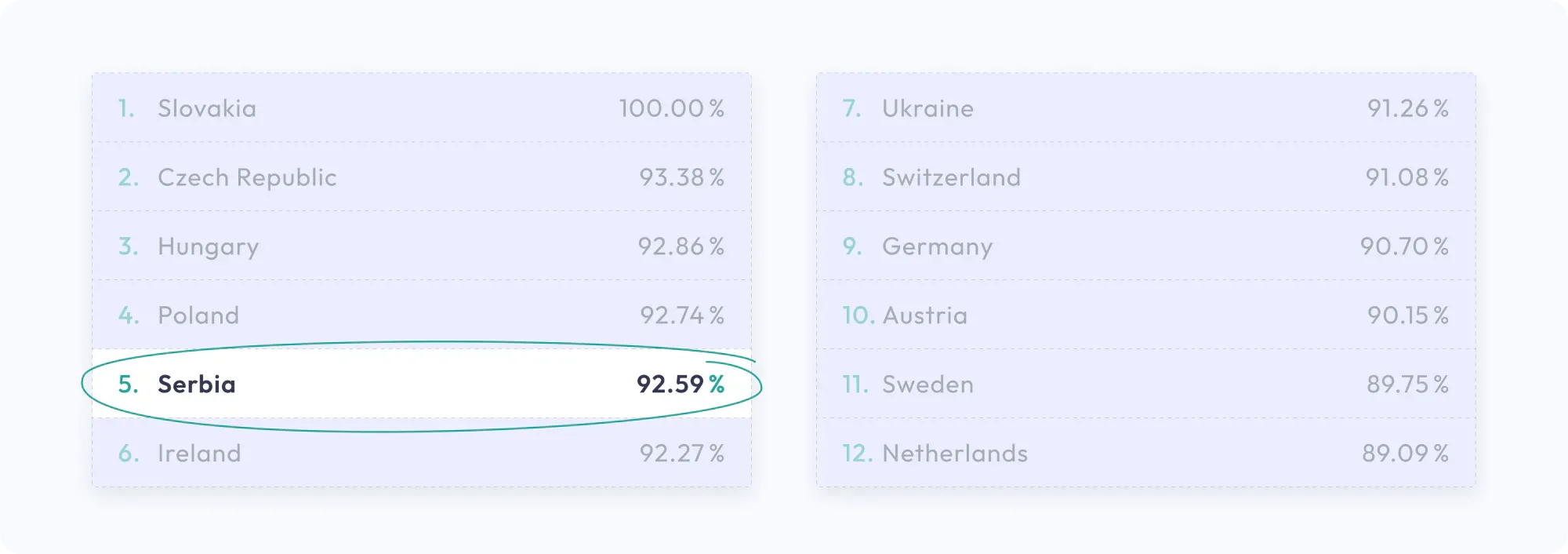 Price to Quality Ratio - According to dynamic reports, Serbia ranks approximately 5th in terms of price to quality ratio in IT.