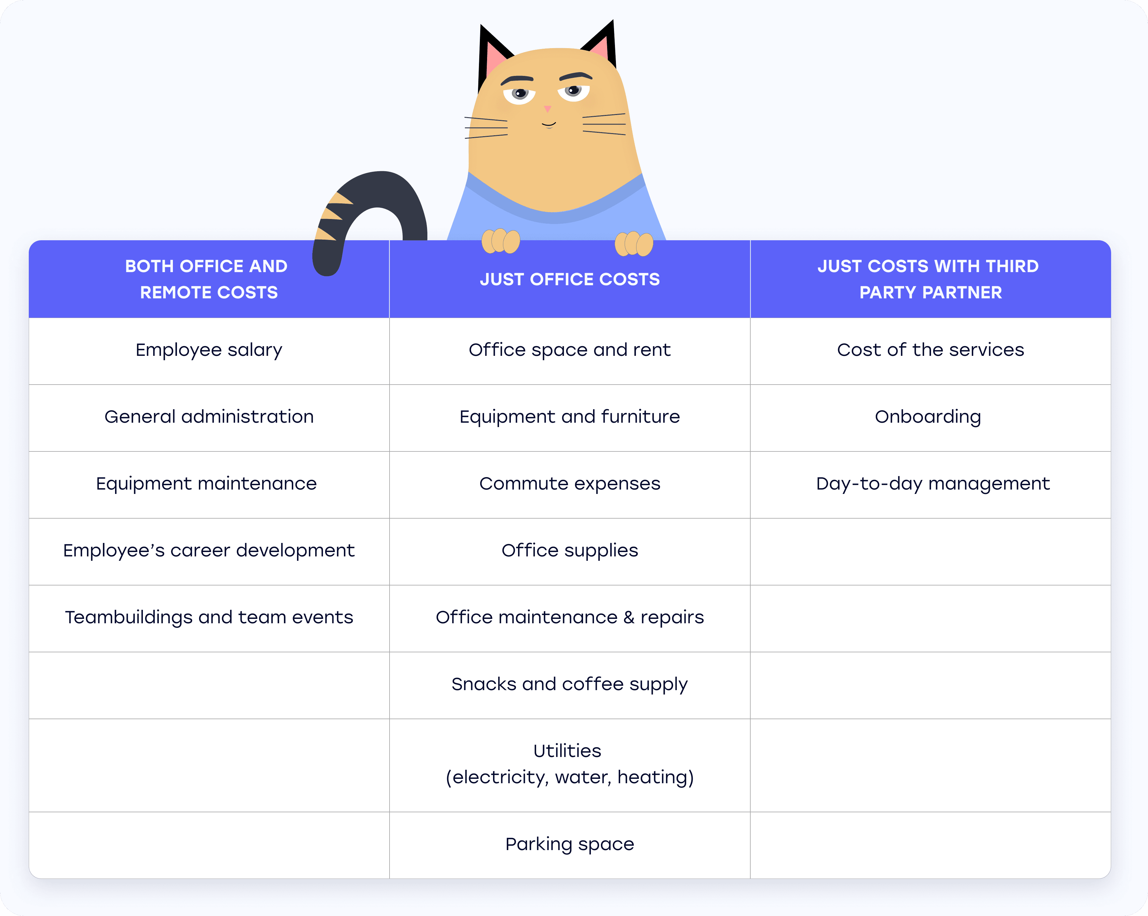 Comparison: Remote costs, Office Costs and Third Party