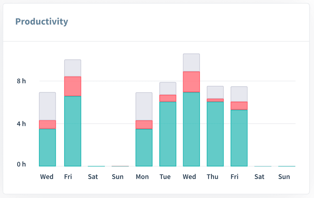 wp productivity report