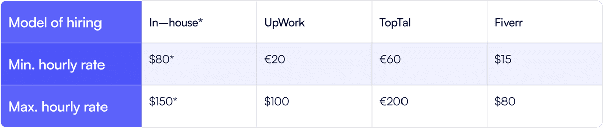Software Developer Hourly Rates: Compare Costs | FatCat Remote