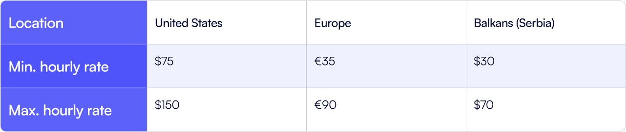 Software Developer Hourly Rates: Compare Costs | FatCat Remote